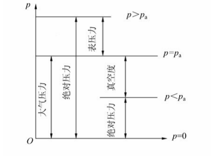 絕對壓力、相對壓力及真空度的關(guān)系（泰勒姆斯）